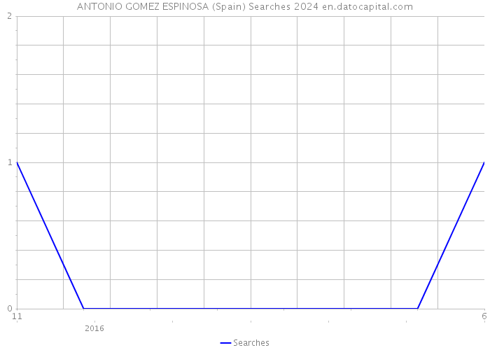 ANTONIO GOMEZ ESPINOSA (Spain) Searches 2024 