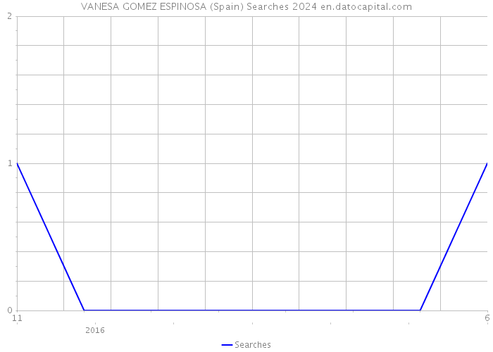 VANESA GOMEZ ESPINOSA (Spain) Searches 2024 
