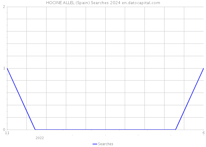 HOCINE ALLEL (Spain) Searches 2024 