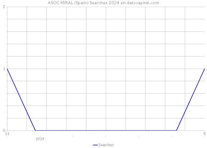 ASOC MIRAL (Spain) Searches 2024 