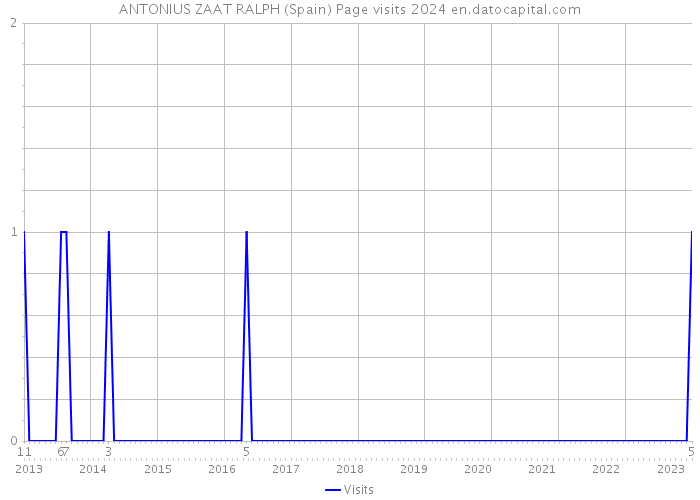 ANTONIUS ZAAT RALPH (Spain) Page visits 2024 
