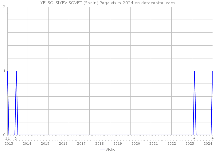 YELBOLSIYEV SOVET (Spain) Page visits 2024 