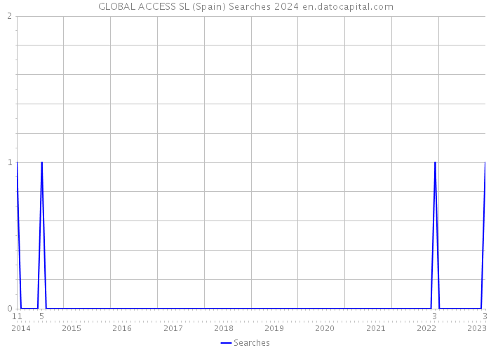 GLOBAL ACCESS SL (Spain) Searches 2024 