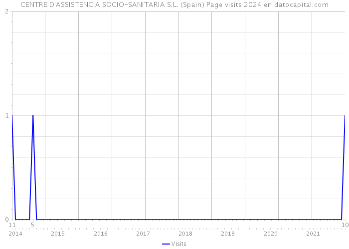 CENTRE D'ASSISTENCIA SOCIO-SANITARIA S.L. (Spain) Page visits 2024 