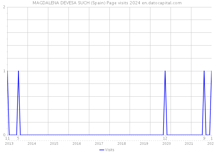 MAGDALENA DEVESA SUCH (Spain) Page visits 2024 