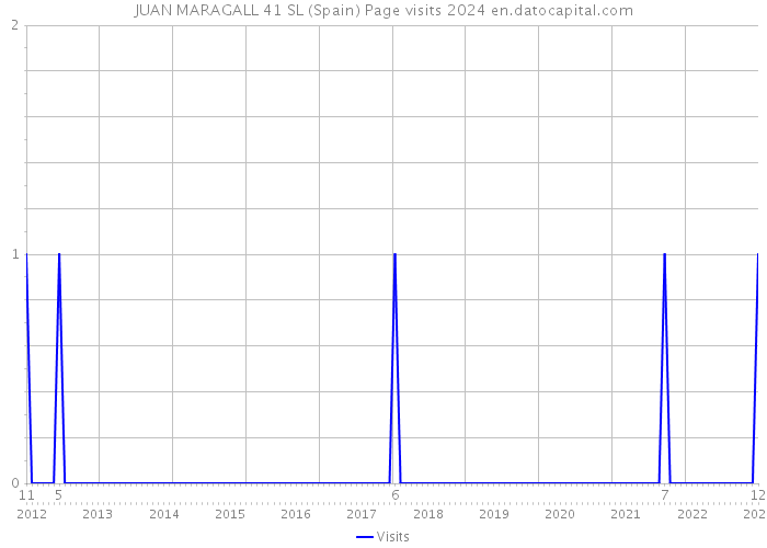 JUAN MARAGALL 41 SL (Spain) Page visits 2024 