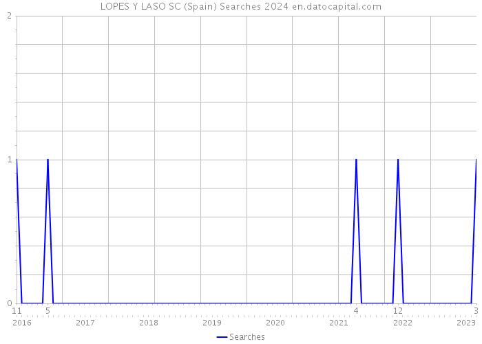 LOPES Y LASO SC (Spain) Searches 2024 