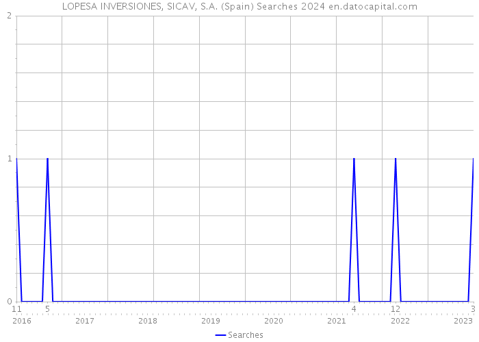 LOPESA INVERSIONES, SICAV, S.A. (Spain) Searches 2024 