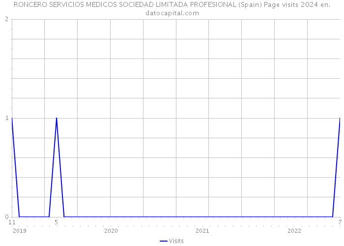 RONCERO SERVICIOS MEDICOS SOCIEDAD LIMITADA PROFESIONAL (Spain) Page visits 2024 