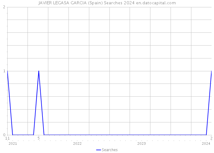 JAVIER LEGASA GARCIA (Spain) Searches 2024 