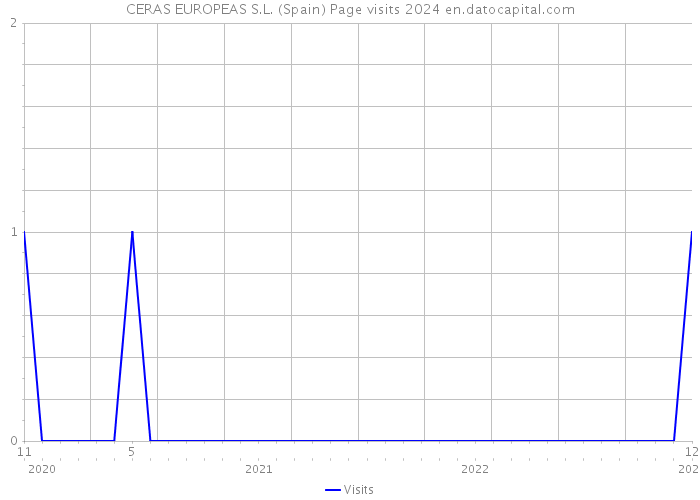 CERAS EUROPEAS S.L. (Spain) Page visits 2024 