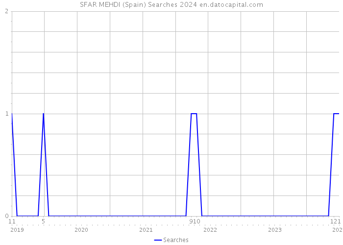 SFAR MEHDI (Spain) Searches 2024 