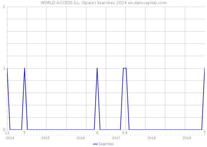 WORLD ACCESS S.L. (Spain) Searches 2024 