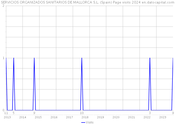 SERVICIOS ORGANIZADOS SANITARIOS DE MALLORCA S.L. (Spain) Page visits 2024 