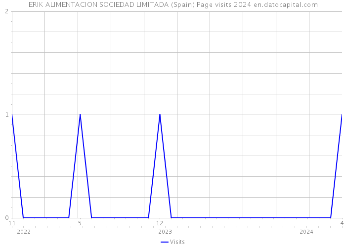 ERIK ALIMENTACION SOCIEDAD LIMITADA (Spain) Page visits 2024 