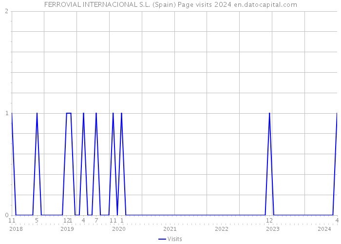 FERROVIAL INTERNACIONAL S.L. (Spain) Page visits 2024 