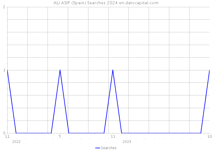 ALI ASIF (Spain) Searches 2024 