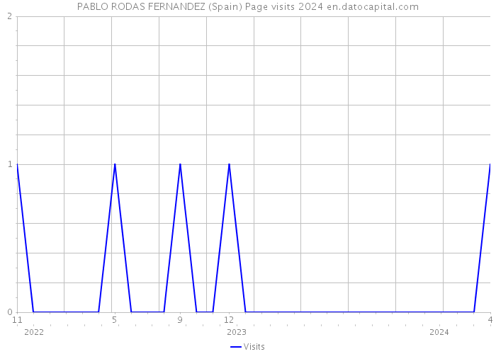 PABLO RODAS FERNANDEZ (Spain) Page visits 2024 