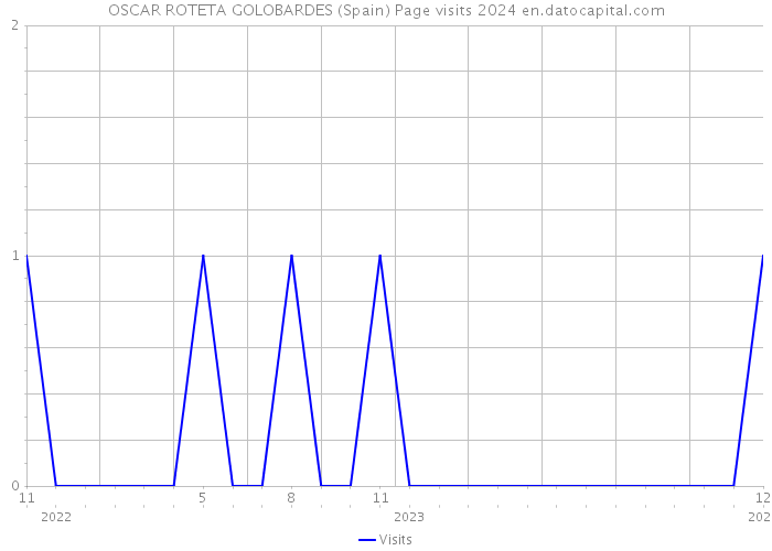 OSCAR ROTETA GOLOBARDES (Spain) Page visits 2024 