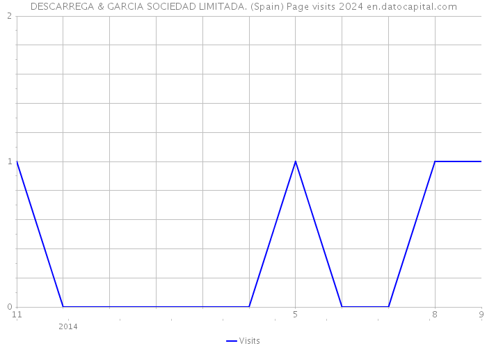 DESCARREGA & GARCIA SOCIEDAD LIMITADA. (Spain) Page visits 2024 