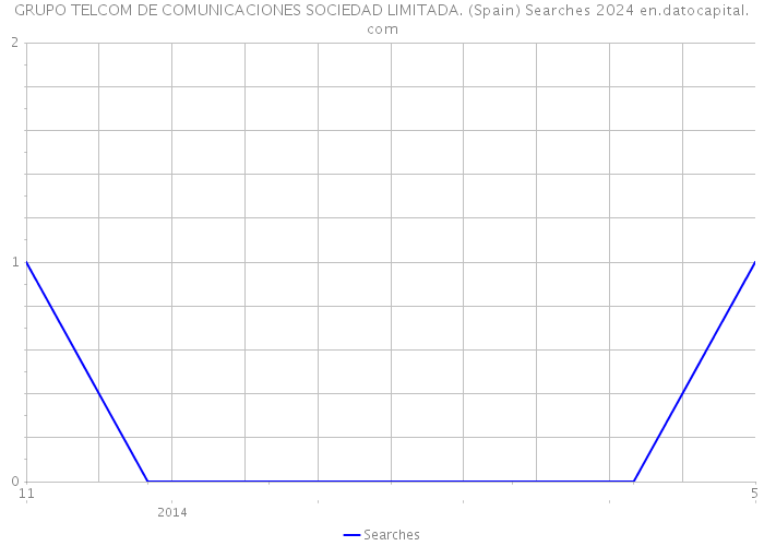 GRUPO TELCOM DE COMUNICACIONES SOCIEDAD LIMITADA. (Spain) Searches 2024 