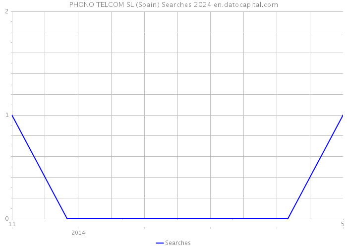PHONO TELCOM SL (Spain) Searches 2024 