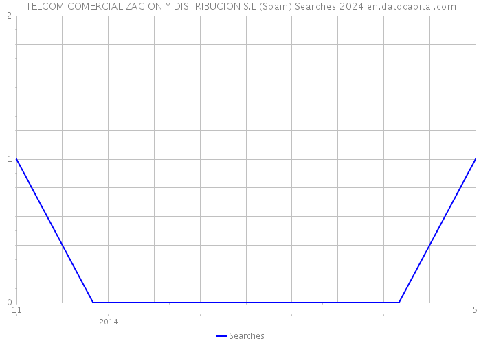 TELCOM COMERCIALIZACION Y DISTRIBUCION S.L (Spain) Searches 2024 