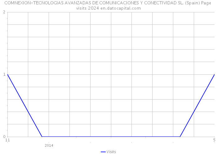 COMNEXION-TECNOLOGIAS AVANZADAS DE COMUNICACIONES Y CONECTIVIDAD SL. (Spain) Page visits 2024 