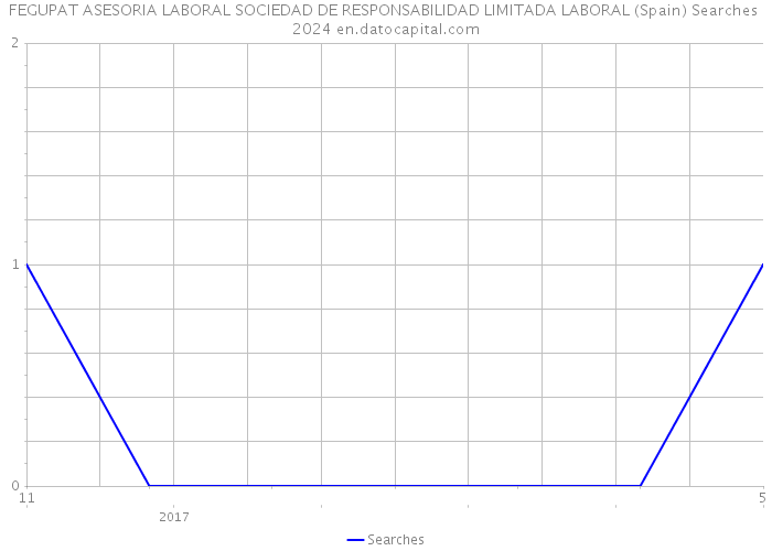 FEGUPAT ASESORIA LABORAL SOCIEDAD DE RESPONSABILIDAD LIMITADA LABORAL (Spain) Searches 2024 