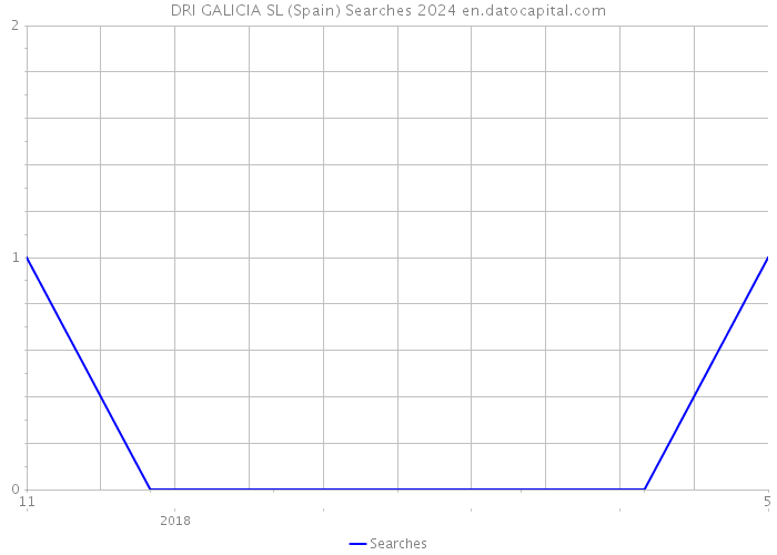 DRI GALICIA SL (Spain) Searches 2024 
