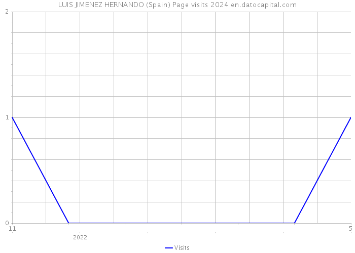 LUIS JIMENEZ HERNANDO (Spain) Page visits 2024 