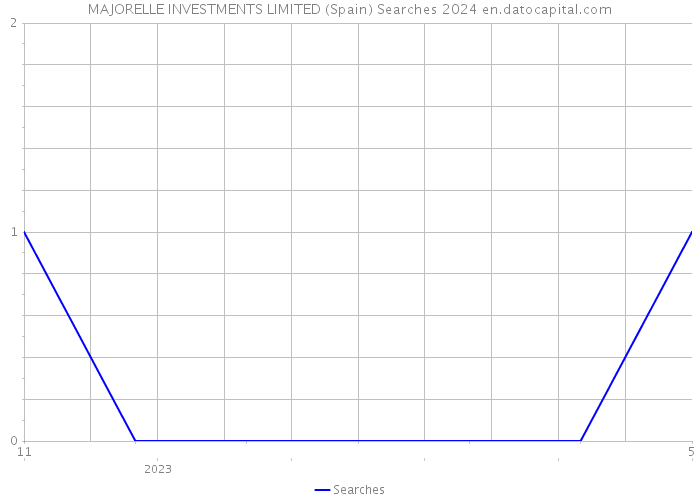 MAJORELLE INVESTMENTS LIMITED (Spain) Searches 2024 