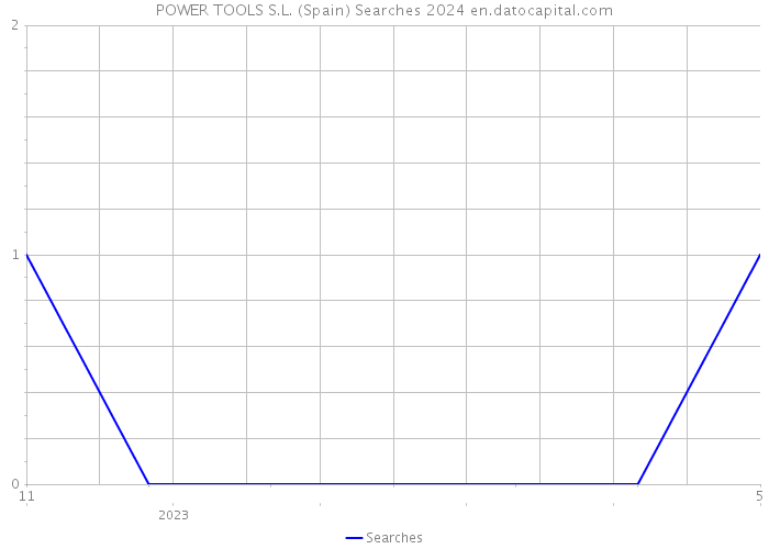 POWER TOOLS S.L. (Spain) Searches 2024 