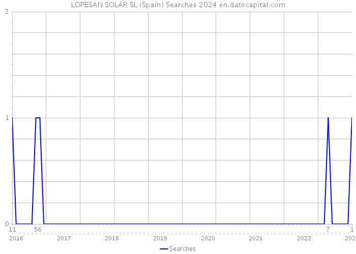 LOPESAN SOLAR SL (Spain) Searches 2024 