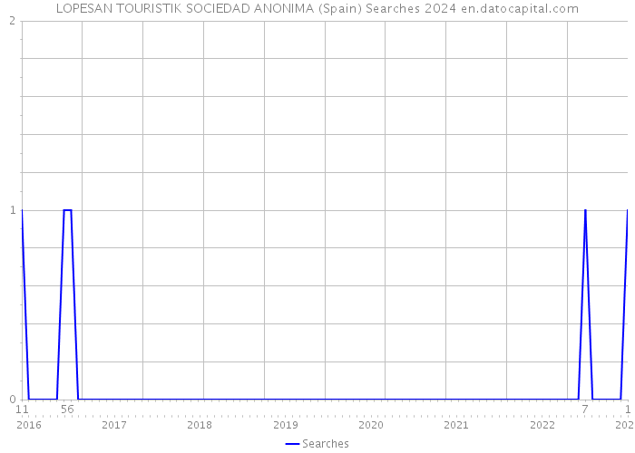 LOPESAN TOURISTIK SOCIEDAD ANONIMA (Spain) Searches 2024 