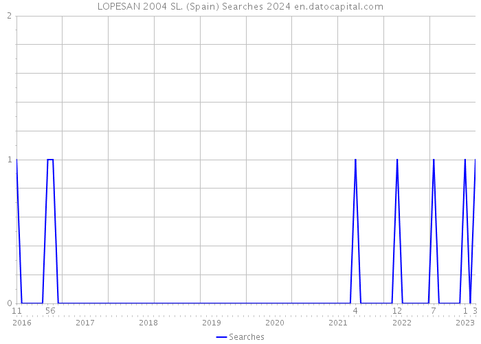 LOPESAN 2004 SL. (Spain) Searches 2024 