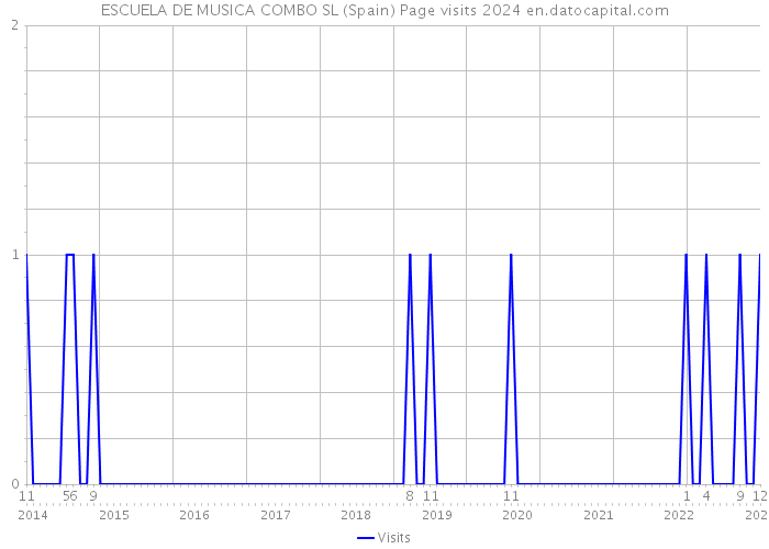 ESCUELA DE MUSICA COMBO SL (Spain) Page visits 2024 