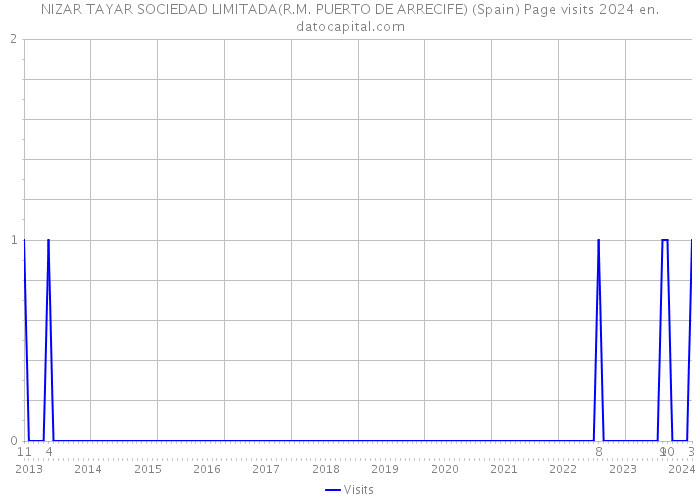 NIZAR TAYAR SOCIEDAD LIMITADA(R.M. PUERTO DE ARRECIFE) (Spain) Page visits 2024 