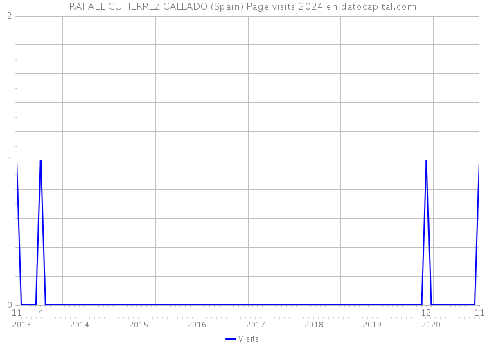 RAFAEL GUTIERREZ CALLADO (Spain) Page visits 2024 