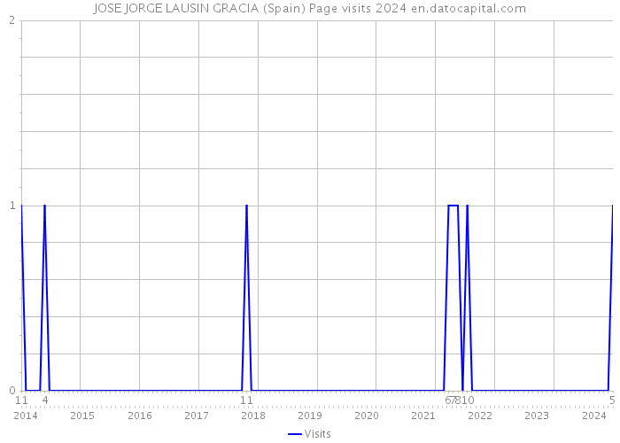 JOSE JORGE LAUSIN GRACIA (Spain) Page visits 2024 
