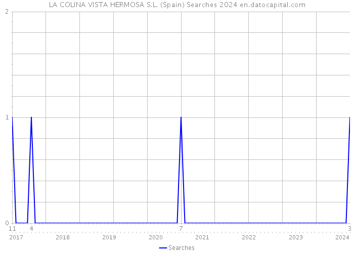 LA COLINA VISTA HERMOSA S.L. (Spain) Searches 2024 