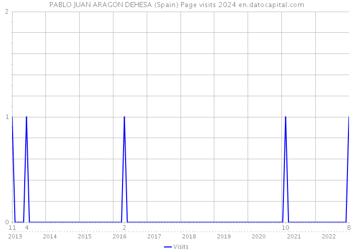PABLO JUAN ARAGON DEHESA (Spain) Page visits 2024 