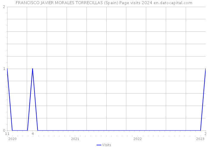 FRANCISCO JAVIER MORALES TORRECILLAS (Spain) Page visits 2024 