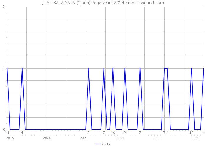 JUAN SALA SALA (Spain) Page visits 2024 