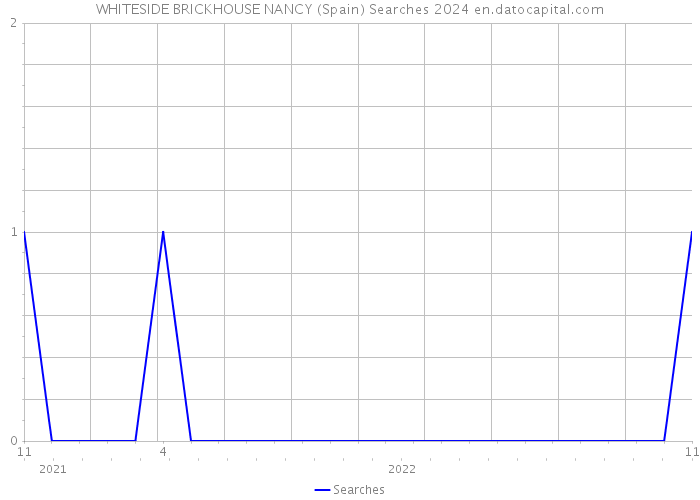 WHITESIDE BRICKHOUSE NANCY (Spain) Searches 2024 