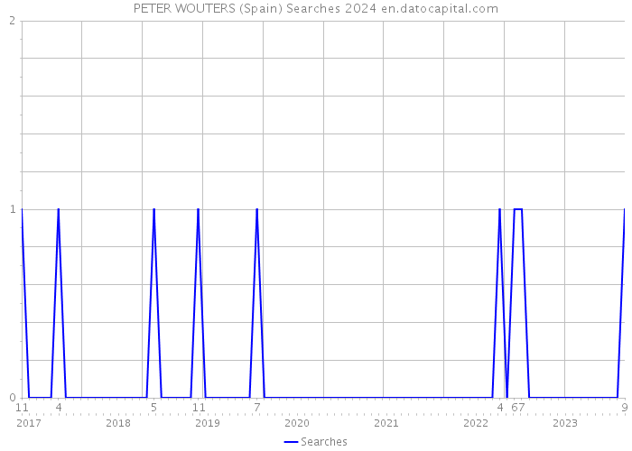 PETER WOUTERS (Spain) Searches 2024 