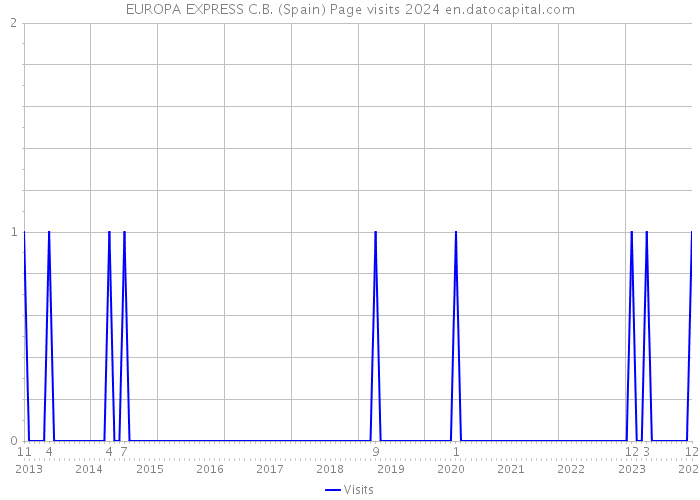 EUROPA EXPRESS C.B. (Spain) Page visits 2024 
