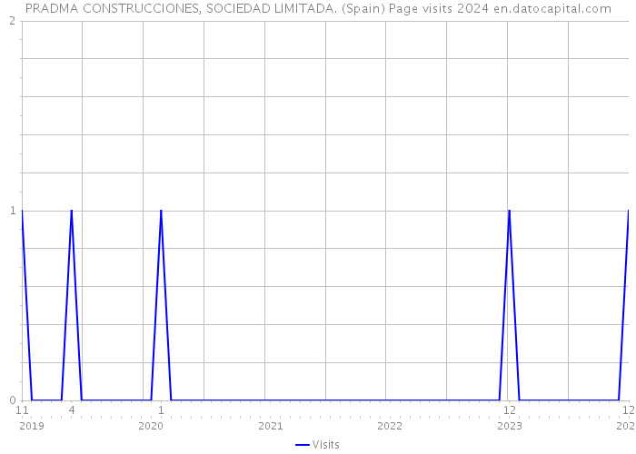 PRADMA CONSTRUCCIONES, SOCIEDAD LIMITADA. (Spain) Page visits 2024 