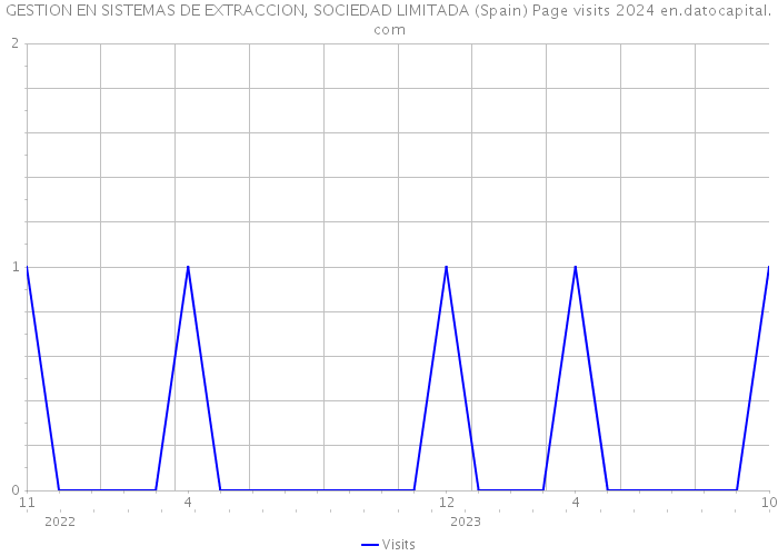 GESTION EN SISTEMAS DE EXTRACCION, SOCIEDAD LIMITADA (Spain) Page visits 2024 