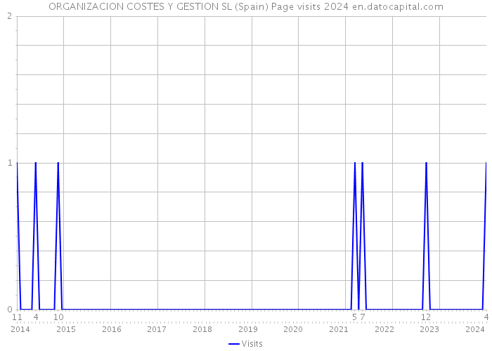 ORGANIZACION COSTES Y GESTION SL (Spain) Page visits 2024 